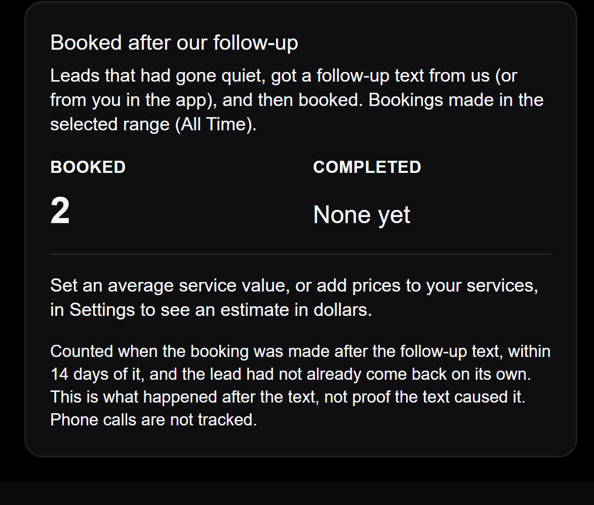 Example Booked after our follow-up card from Never Miss, with made-up numbers. It reads: Leads that had gone quiet, got a follow-up text from us (or from you in the app), and then booked. Booked: 2. Completed: None yet. A note says the count is what happened after the text, not proof the text caused it, and that phone calls are not tracked.